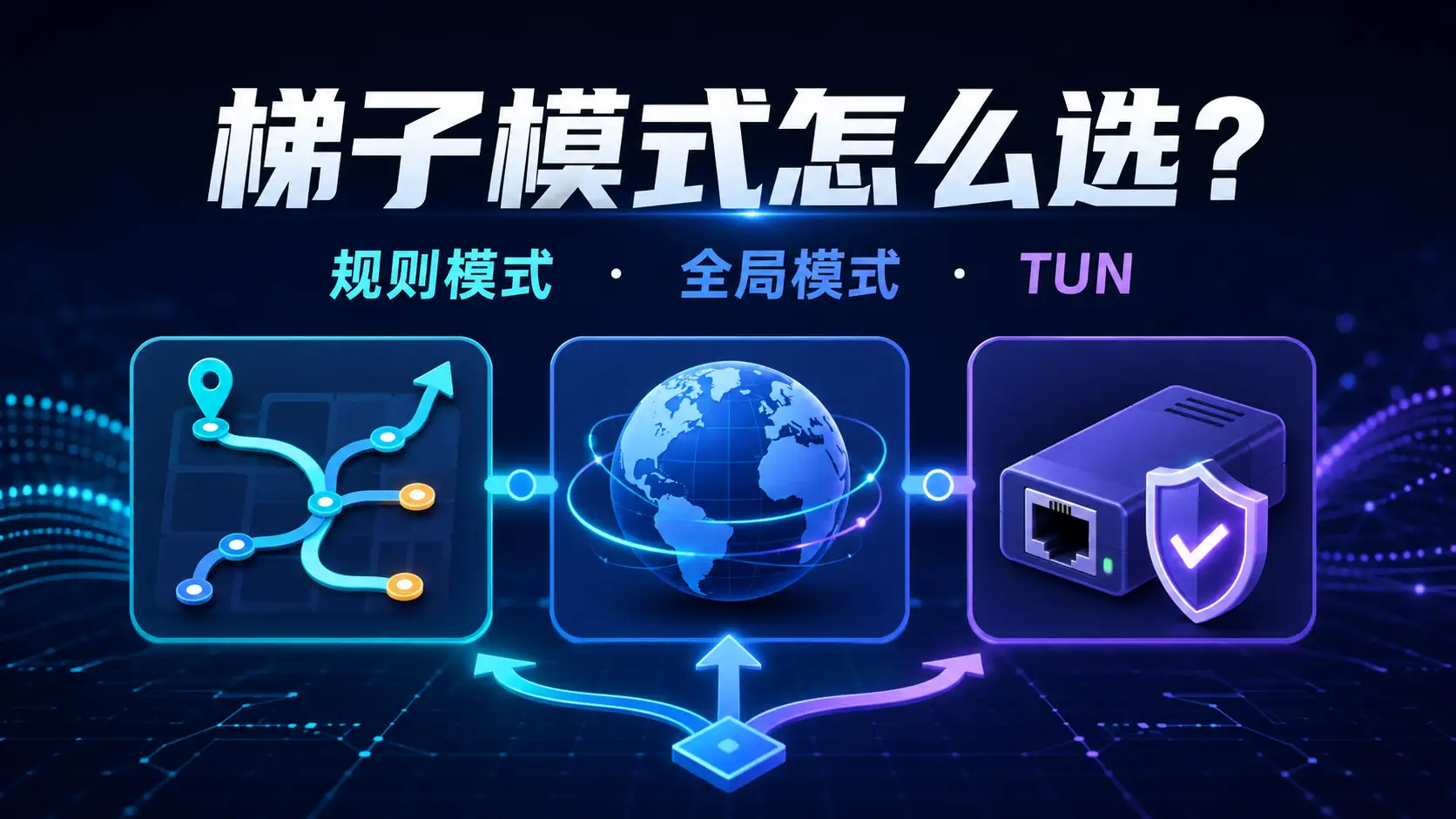 梯子规则模式、全局模式和 TUN 模式选择指南,展示三种代理模式的网络分流区别