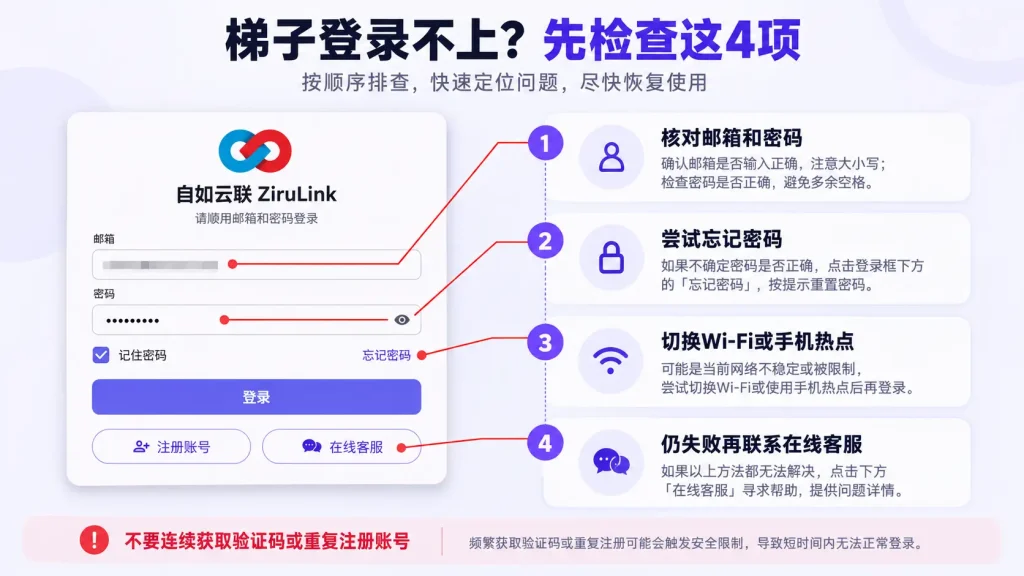 梯子登录不上排查步骤,核对邮箱密码、重置密码、切换网络并联系在线客服