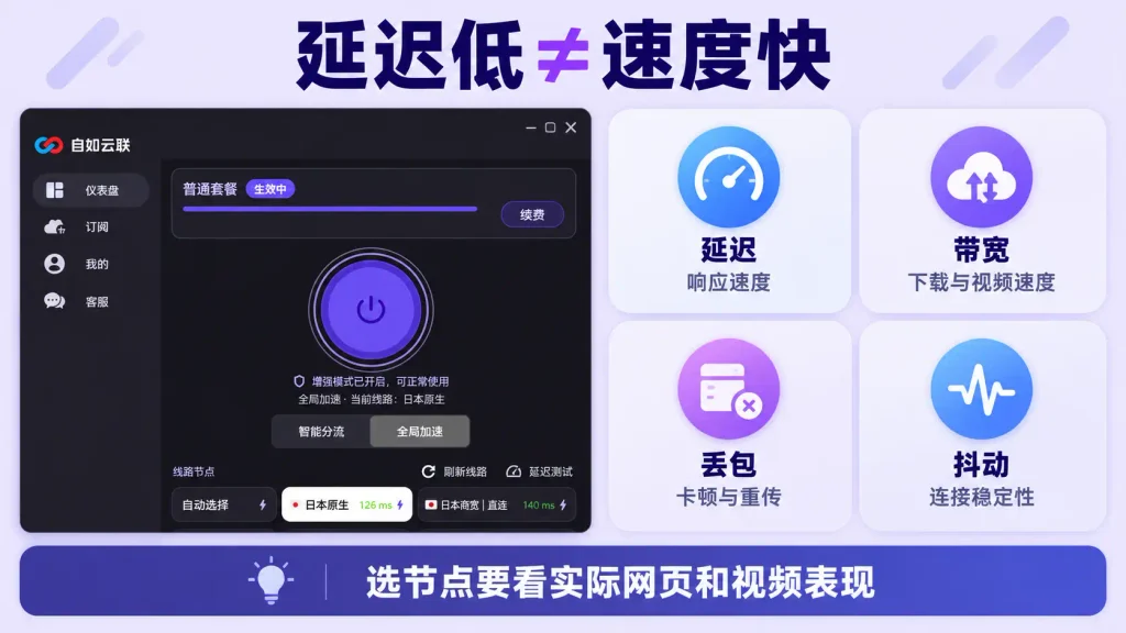 梯子延迟低但速度慢的原因对比图，说明延迟、带宽、丢包和抖动对网页及视频速度的影响。