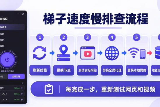 梯子速度慢排查流程图，包括刷新线路、更换节点、测试网站、切换全局代理、更换网络以及检查流量与 DNS。