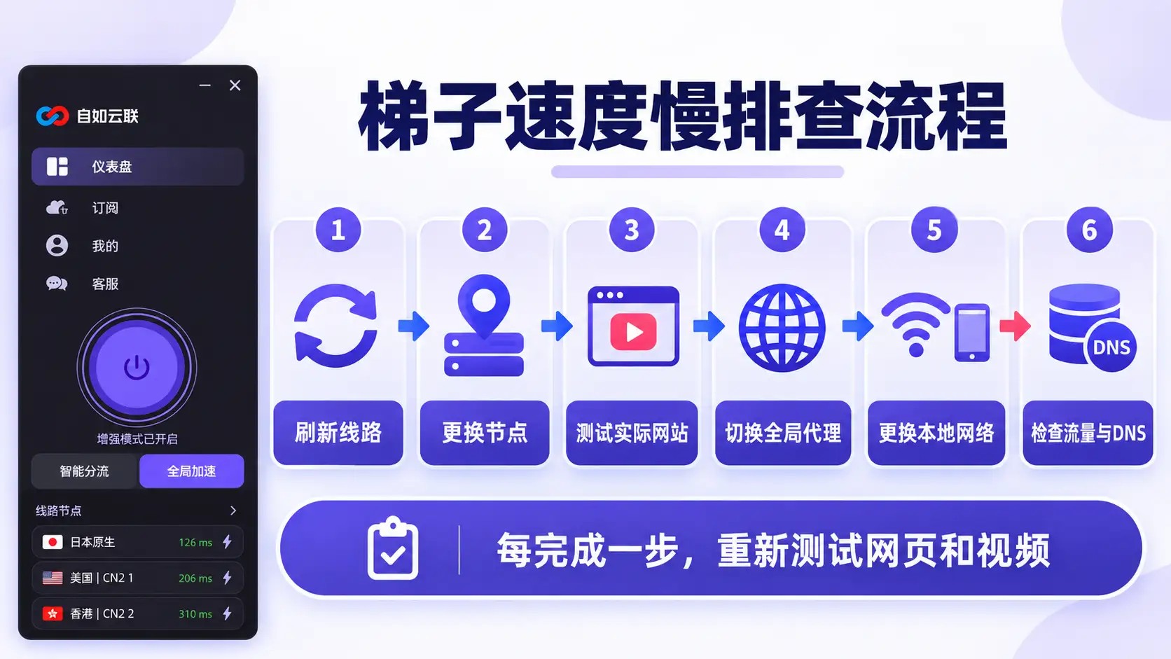 梯子速度慢排查流程图，包括刷新线路、更换节点、测试网站、切换全局代理、更换网络以及检查流量与 DNS。