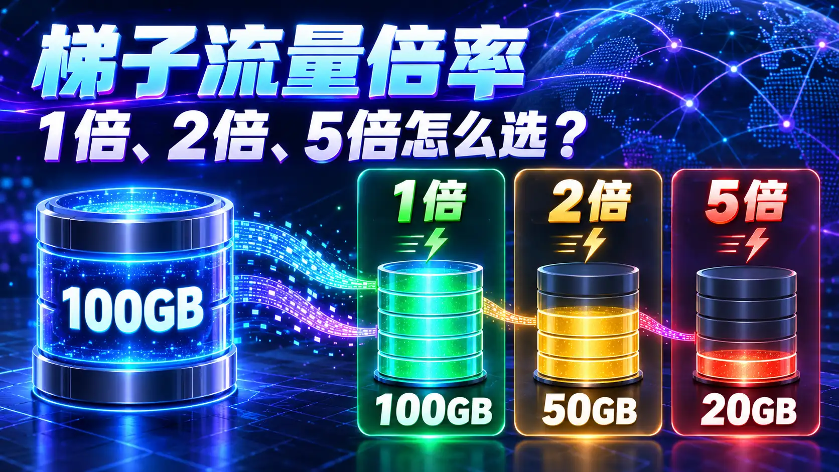 梯子流量倍率对比图,展示100GB套餐使用1倍、2倍和5倍节点时分别可用100GB、50GB和20GB
